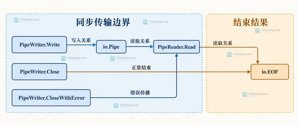 Go io.Pipe 写入关闭与读端 EOF 的关系结构图