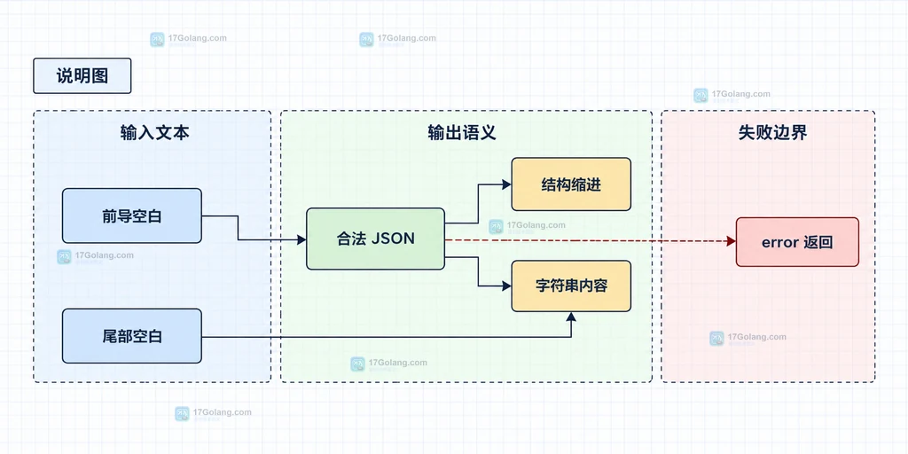json.Indent 输入 JSON、格式化参数与 bytes.Buffer 输出之间的静态关系说明图