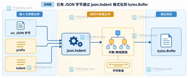 Go json.Indent 怎样把 JSON 格式化而不改动字符串内容