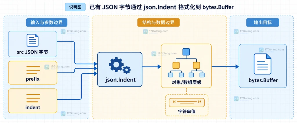 json.Indent 结构空白、字符串内容、前导空白和尾部空白的边界关系说明图