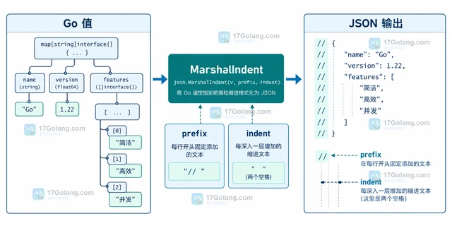 Go json.MarshalIndent 的 prefix 与 indent 输出层级控制