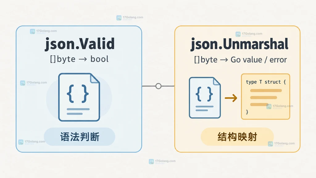 json.Valid 语法判断与 json.Unmarshal 结构映射的职责边界说明图