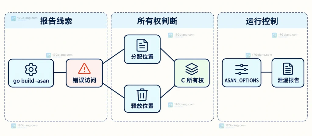 ASan 报告中的错误访问、分配位置、释放位置和泄漏控制边界关系图