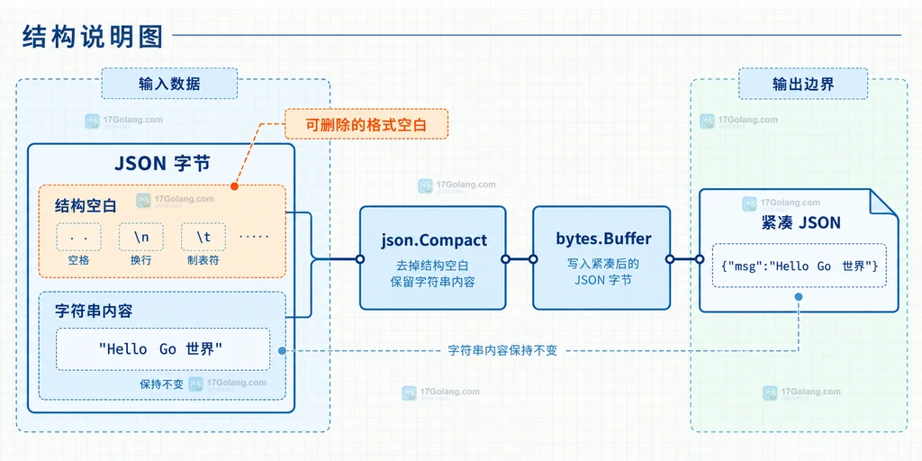 JSON 结构空白、字符串内容、json.Compact、bytes.Buffer 与紧凑 JSON 的静态关系说明图