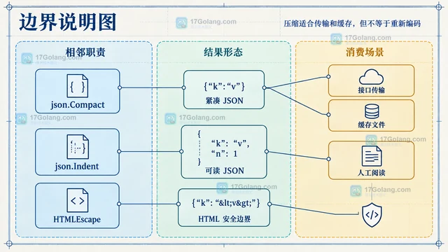 Go json.Compact 怎样去掉 JSON 空白并保留字符串内容