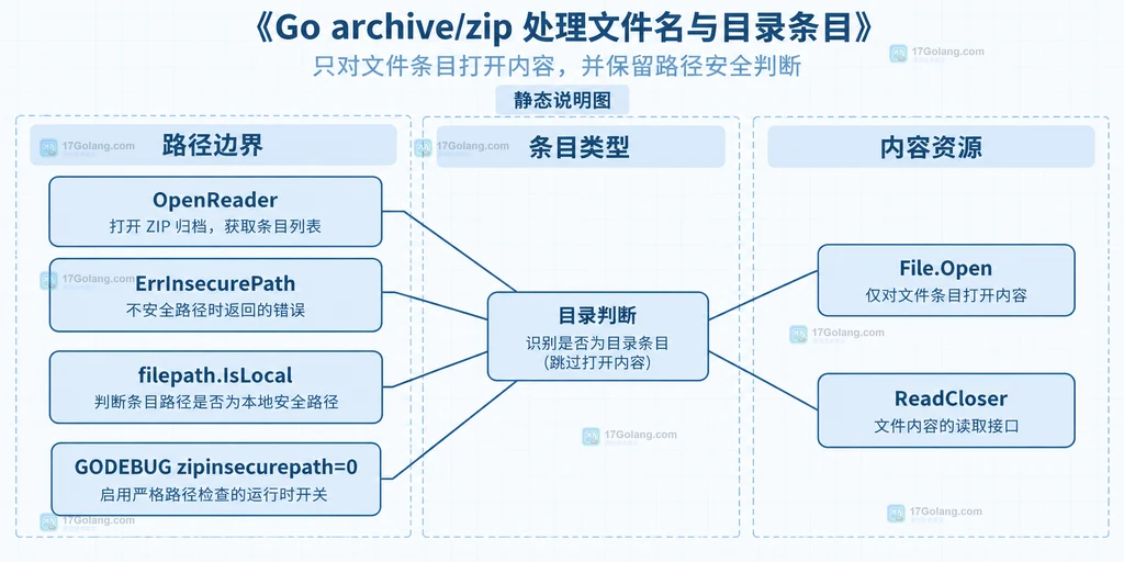 OpenReader、ErrInsecurePath、filepath.IsLocal、GODEBUG zipinsecurepath=0、目录判断、File.Open 和 ReadCloser 的职责边界说明图