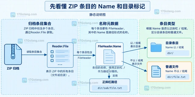 Go archive/zip 处理文件名与目录条目
