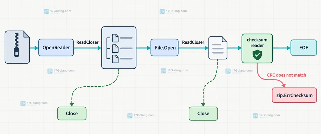 Go archive/zip 从 OpenReader 到 File.Open、EOF、zip.ErrChecksum 和 Close 的读取校验关系说明图