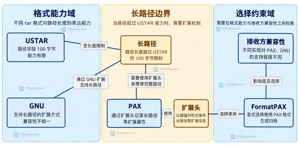 tar.Reader 通过 Next 获取 Header.Name 并从 PAX 扩展头还原长路径的静态结构说明图