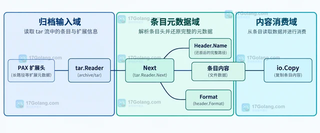 Go archive/tar 处理 PAX 长路径