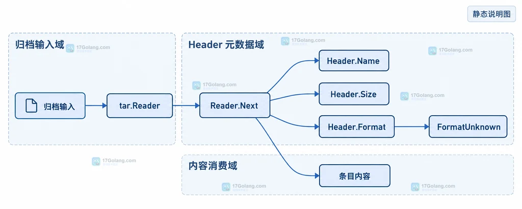 Go archive tar 从输入归档到 Header Format 判断再到条目内容的静态关系图