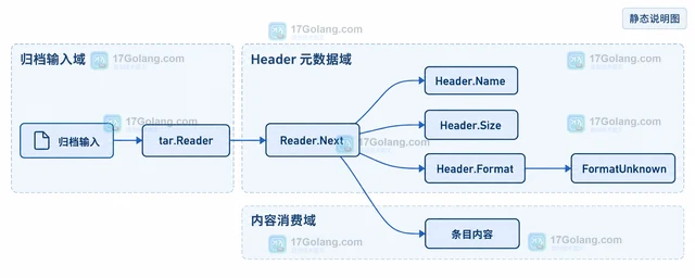 Go archive/tar Header.Format 怎样判断归档头格式