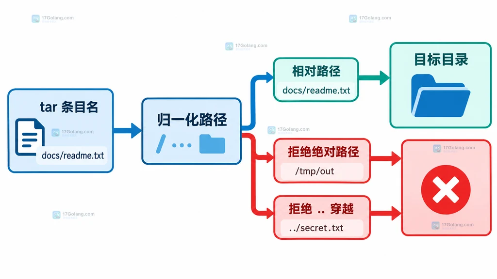 Go archive/tar 解包时从条目名称到目标目录的路径边界结构图