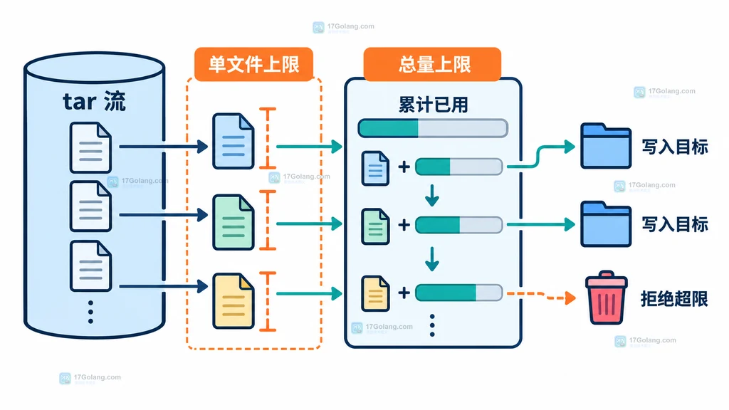 Go archive/tar 解包时单文件上限与总量上限共同控制写入预算的结构图