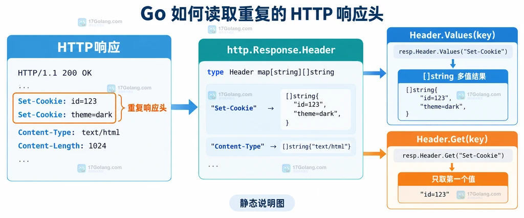 HTTP响应重复响应头进入Go Header并由Values和Get读取的结构说明图