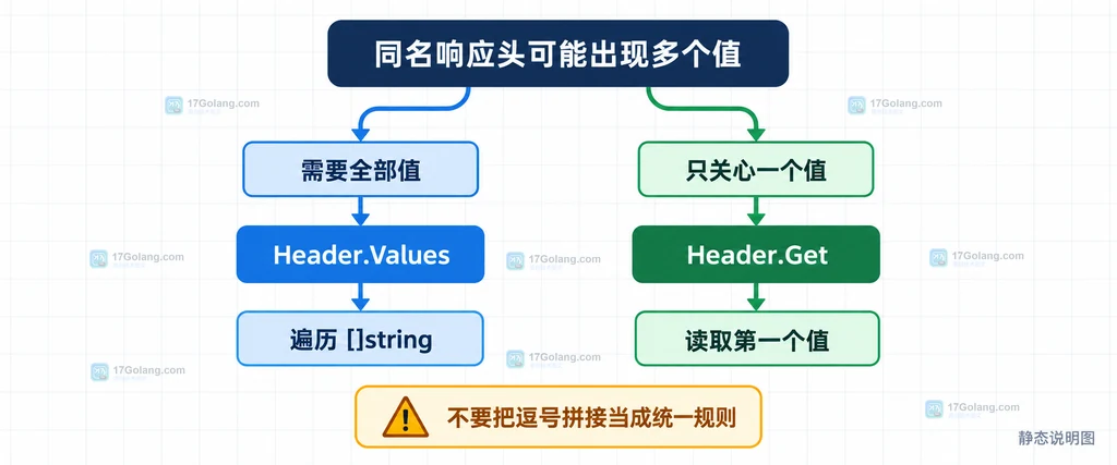 Go重复响应头选择Header.Values或Header.Get的决策说明图