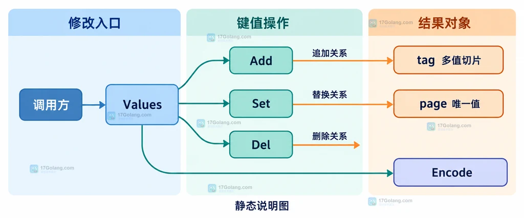Go net/url 将重复查询键解析为 Values 多值集合并重新编码的静态结构说明图