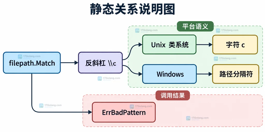 filepath.Match 在 Unix 类系统和 Windows 中对反斜杠采用不同语义的静态关系说明图