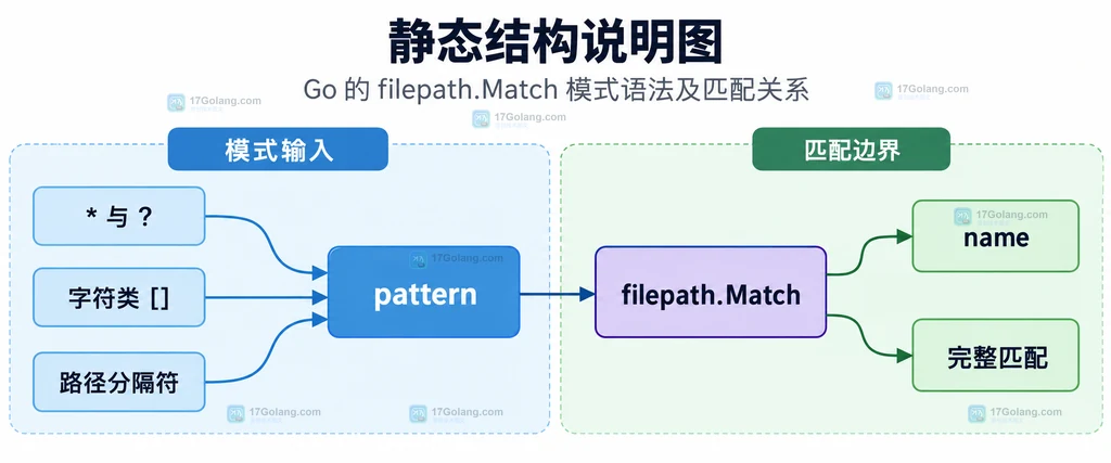 filepath.Match 的模式输入、通配符、路径分隔符和完整匹配边界静态结构说明图