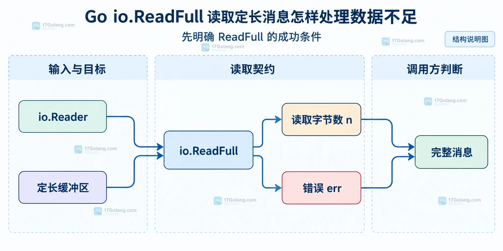 定长缓冲区、io.Reader、io.ReadFull、n、err 与完整消息之间的静态关系说明图