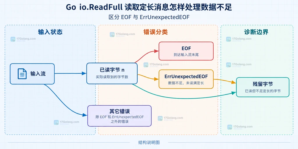 输入流根据已读字节数区分 EOF、ErrUnexpectedEOF 和其它错误的静态分类图