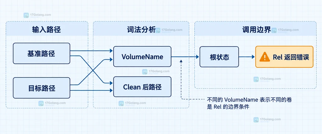基准路径、目标路径、VolumeName与Rel错误边界的静态结构图
