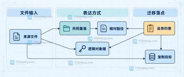 Go filepath.Rel 处理跨卷路径错误