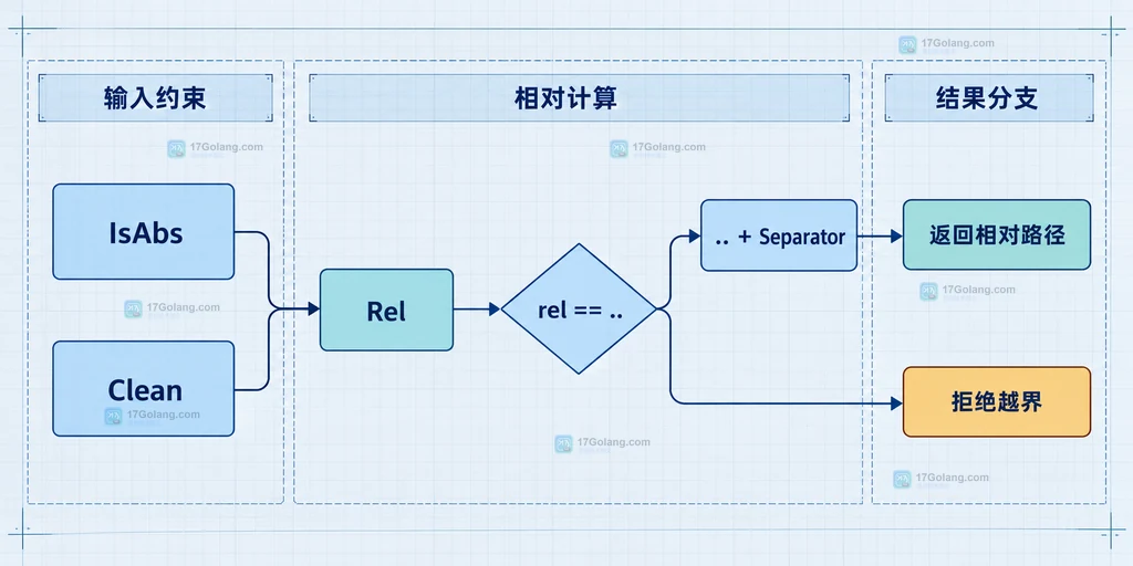 Go 根目录校验函数的静态关系图,展示 Clean、IsAbs、Rel、越界判断和返回相对路径之间的边界