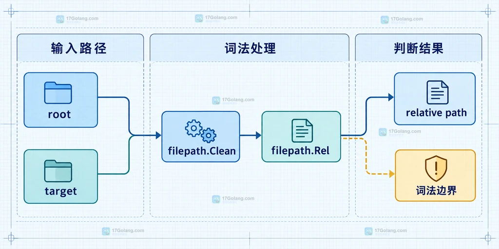 Go filepath Clean 与 Rel 的静态职责边界说明图,展示输入路径、Clean 归一化、Rel 相对结果和根目录判断之间的关系