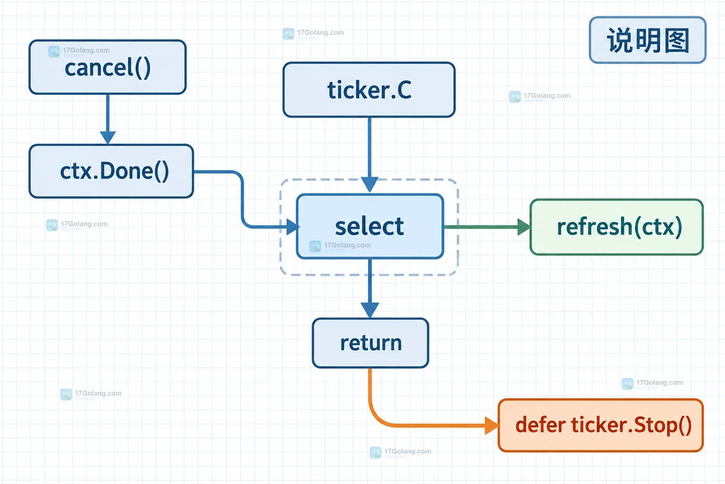 Go time.Ticker 的 tick channel、Stop 调用和消费 goroutine 退出信号边界说明图