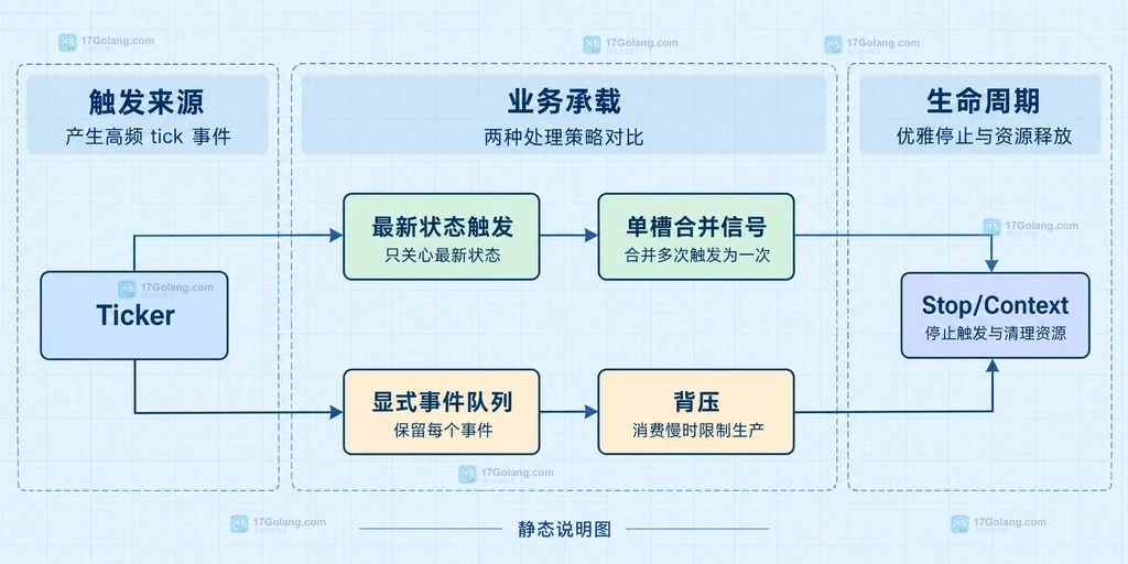 time.NewTicker、Ticker.C、接收循环和处理耗时之间的静态交付关系说明图