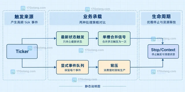 Go time.Ticker 处理高频 tick 丢失
