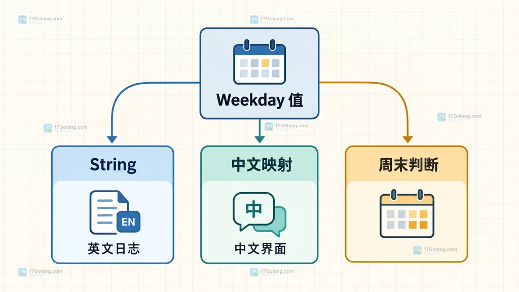 Weekday枚举经过英文String和中文映射进入日志与界面的静态关系图