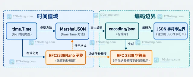 Go time.Time MarshalJSON 怎样保留纳秒精度