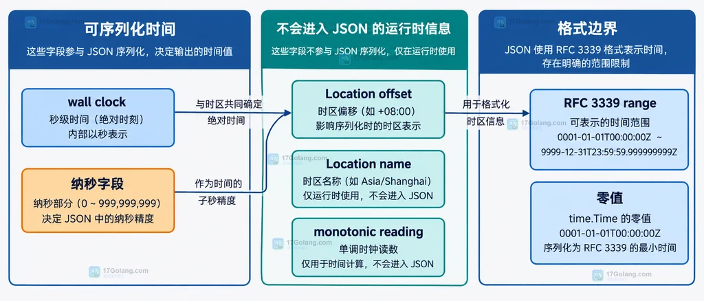time.Time、MarshalJSON、encoding/json 与 RFC 3339 纳秒字符串之间的静态关系说明图
