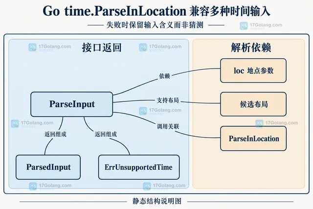 Go time.ParseInLocation 兼容多种时间输入