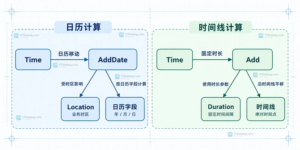 跨月归一化与夏令时边界测试关系说明图