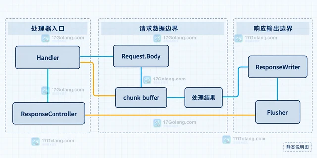 Go ResponseController 启用全双工后怎么同时读请求和写响应