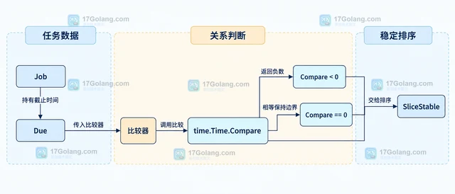 Go time.Time.Compare 怎样得到三态时间比较结果
