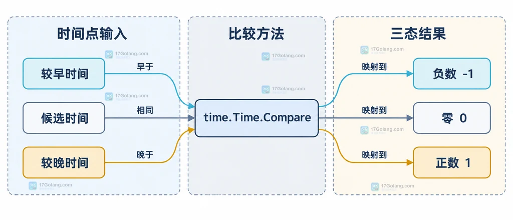 Go time.Time.Compare 将较早、相同、较晚三个时间关系映射为负数、零和正数的静态结构图