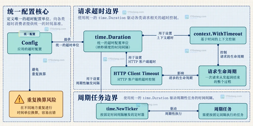 Go time.Duration 连接 Config、context.WithTimeout、HTTP Client Timeout 与 time.NewTicker 的静态消费者关系图