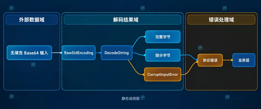 Go RawStdEncoding 解码输入、部分结果、CorruptInputError 与业务边界的静态关系图