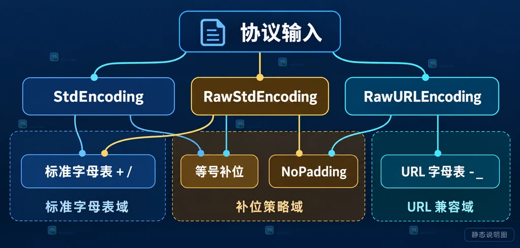 Go StdEncoding、RawStdEncoding 和 RawURLEncoding 的字母表与补位职责边界说明图
