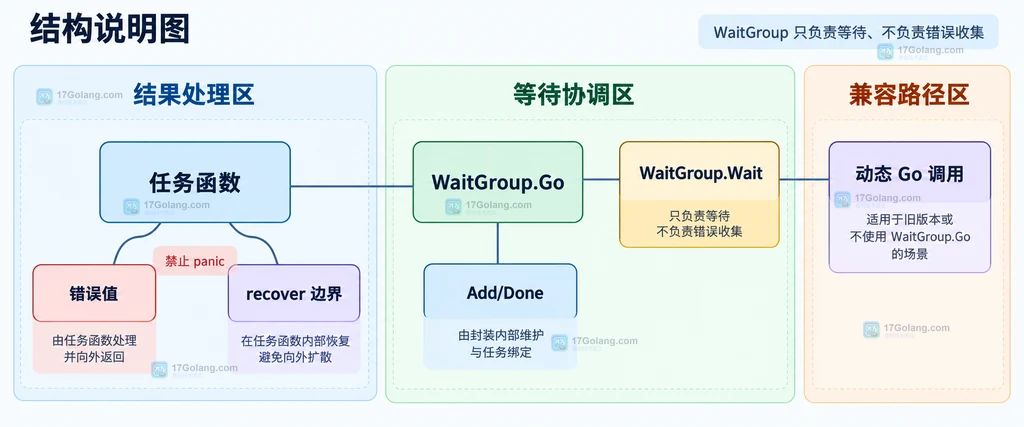 WaitGroup.Go 的等待协调、错误处理、panic 边界和 Add/Done 兼容路径说明图