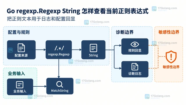 Go regexp.Regexp String 怎样查看当前正则表达式