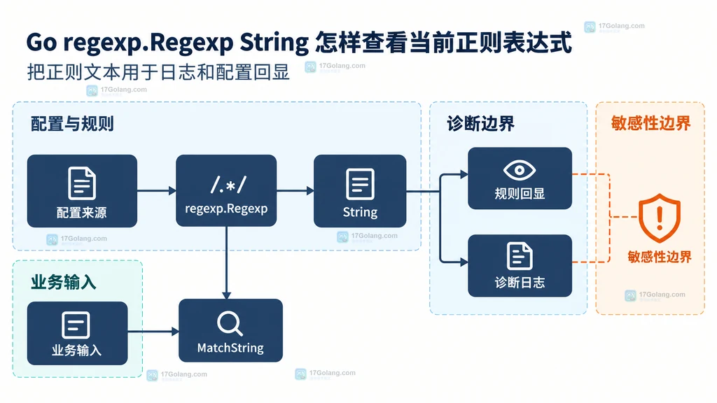 Regexp String 用于配置回显和日志诊断的边界结构图
