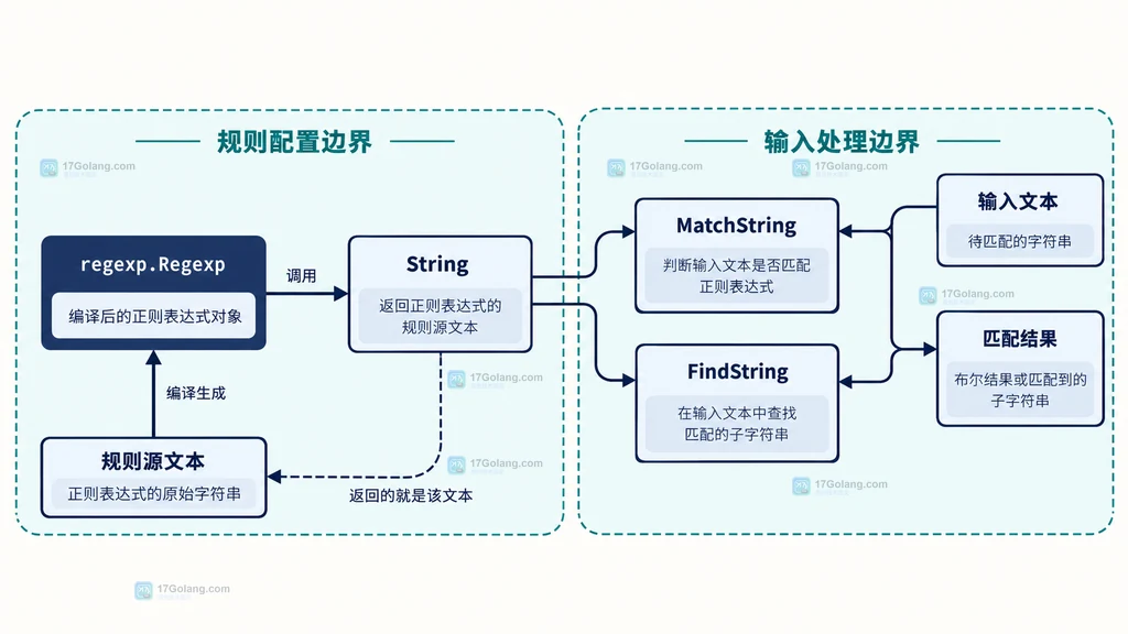 Regexp String、MatchString 与 FindString 的职责关系结构图