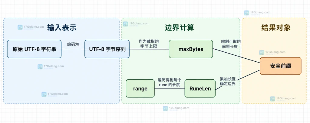 UTF-8 字节序列、字节上限、range 与完整 rune 边界的结构说明图