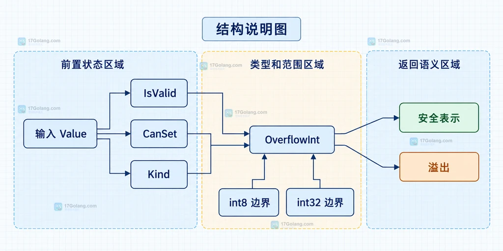 Go reflect.Value.OverflowInt 目标 Value、Kind、有符号整数类型、int64 输入和可表示范围的结构说明图