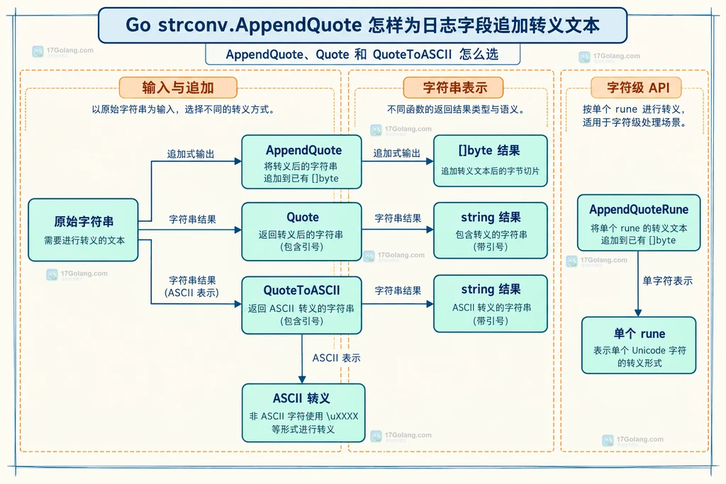 strconv 引号 API 输出容器与字符表示选型结构说明图